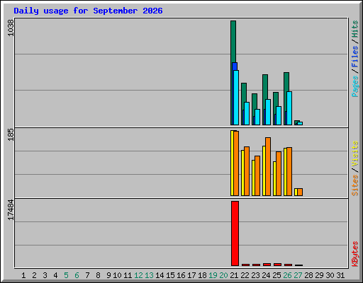 Daily usage for September 2026