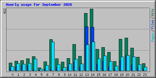 Hourly usage for September 2026