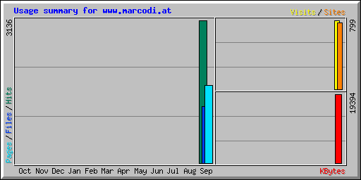 Usage summary for www.marcodi.at